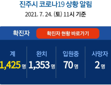 24일 진주 6명 확진...누적 1425명