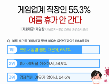 게임업계 직장인 절반 가량, ‘올해 여름휴가 안 간다’