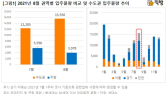 8월 전국 2만세대 입주…서울․수도권 80%