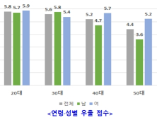 20~30대 여성은 ‘우울’, 남성은 ‘자살생각’ 비중 높아