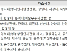 올해 자소서 필요 없는 대학은?