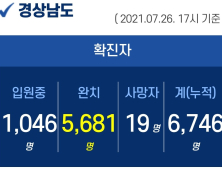 26일 오후 경남 5곳서 35명 확진...누적 6746명