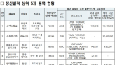 특허 소멸 의약품 중 제네릭 미출시 367개