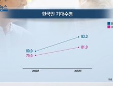 [쿠키건강뉴스] 한국인 기대수명 83.3년…OECD 평균보다 2.3년↑