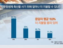 [쿠키건강뉴스] 소비자 “무항생제 축산물, 20% 더 비싸도 살 것”