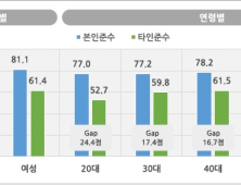 “사회적 거리두기, 본인은 잘 지키고 다른 사람들은 잘 지키지 않는다고 생각”