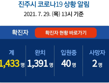 29일 진주 3명 확진...누적 1433명