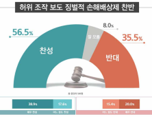 이념 따라 갈린 '언론중재법'…국민 절반 이상 찬성