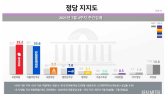 국민의힘, 3주 만에 역전…'비방전' 민주당 지지율 하락