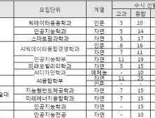 2022학년도 신설학과, 대세는 인공지능