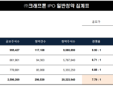 크래프톤 청약 마감 경쟁률 7.79:1…증거금 5조원대