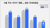 서울 원룸 전세보증금 9.3% 상승…강북구 가장 높아