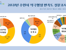 수원시 적극행정 시민체감 만족도 'OK'