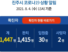 4일 진주 1명 확진...누적 1447명