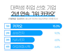 대학생 가장 취업하고 싶은 기업 1위 ‘카카오’, 2위 삼성전자