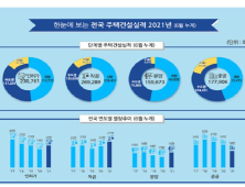 상반기 주택 인허가 1년 전보다 22%↑…