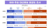 호감 1위 윤석열 46%… 비호감 선두, 이낙연-이재명 ‘초접전’