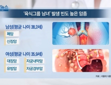 [쿠키건강뉴스] “고기 즐기는 남성 ‘폐암’·여성 ‘대장암’ 빈도 높아”