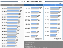 이재명, '4개월 연속' 광역단체장 평가 1위…오세훈 3위