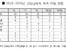 최근 5년간 모범납세자 116명 세금탈루 등으로 자격박탈