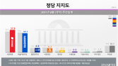 국민의힘 4주만에 역전… ‘비방전’ 민주당 지지율 하락