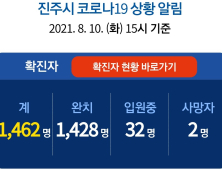 10일 진주 6명 확진...누적 1462명