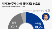 차이 벌어진 양자대결… 이낙연 38.2% vs 최재형 31.2%