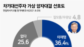 ‘공부 중’ 최재형, 이재명과 양자대결서 오차 범위 내 ‘접전’