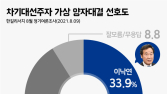 유승민, 이낙연과 가상대결서 ‘완패’…12.1%p 차