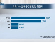 [쿠키건강뉴스] “실내 코로나19 감염 위험, 개방된 곳보다 4배 높아”