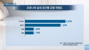 [쿠키건강뉴스] “실내 코로나19 감염 위험, 개방된 곳보다 4배 높아”
