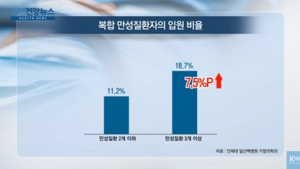 [쿠키건강뉴스] “3개 이상 복합 만성질환자, 입원 위험 더 높아”