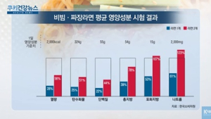[쿠키건강뉴스] “비빔·짜장라면 2개 먹으면 나트륨 1일 기준치 초과”