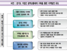 경기도, 지역실정 맞는 광역교통체계 청사진 그려