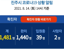 14일 진주 7명 확진...누적 1481명