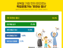 광복절 가장 먼저 생각하는 독립운동가 ‘유관순 열사’