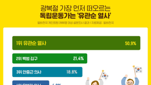 광복절 가장 먼저 생각하는 독립운동가 ‘유관순 열사’