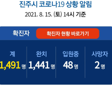 15일 진주 10명 확진...누적 1491명