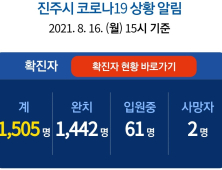 16일 진주 14명 확진...누적 1505명