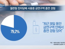 [쿠키건강뉴스] “궐련형 전자담배 사용자 80%, 금연구역에서 몰래 흡연”