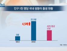 [쿠키건강뉴스] “한국 출생아 22명 중 1명이 쌍둥이”…40년간 4.5배 증가