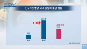 [쿠키건강뉴스] “한국 출생아 22명 중 1명이 쌍둥이”…40년간 4.5배 증가