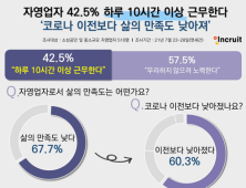 소상공인‧자영업자 10명 중 4명 하루 10시간 일한다