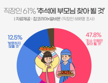 직장인 10명 중 6명, 올해 추석에 ‘부모님 찾아 뵐 것’  