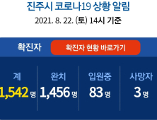 22일 진주 3명 확진..누적 1542명