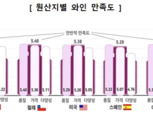 韓 소비자, 프랑스 와인 만족 제일 높아…칠레산 가장 저렴해져