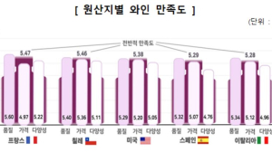 韓 소비자, 프랑스 와인 만족 제일 높아…칠레산 가장 저렴해져