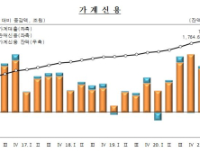 가계부채 1800조원 돌파 ‘사상최대’