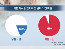 [쿠키건강뉴스] “식사 직접 준비하는 남성 노인 비율 전체의 20%”