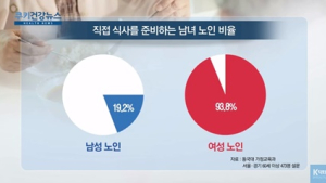 [쿠키건강뉴스] “식사 직접 준비하는 남성 노인 비율 전체의 20%”